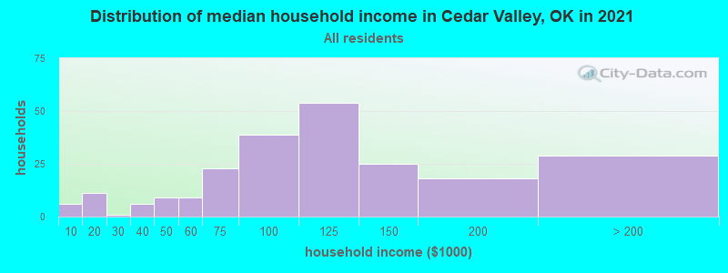 Distribution of median household income in Cedar Valley, OK in 2022