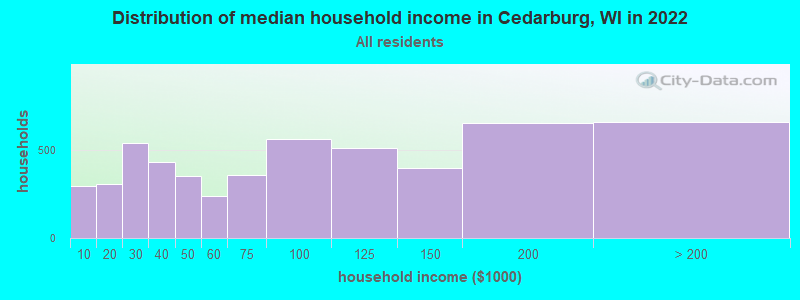 Distribution of median household income in Cedarburg, WI in 2021
