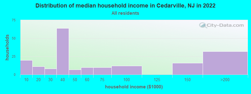 Distribution of median household income in Cedarville, NJ in 2022