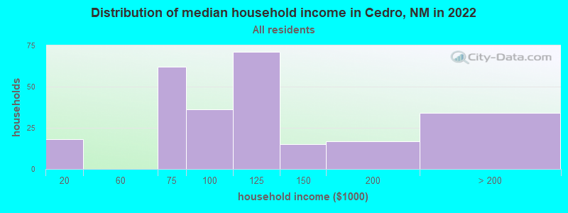 Distribution of median household income in Cedro, NM in 2022