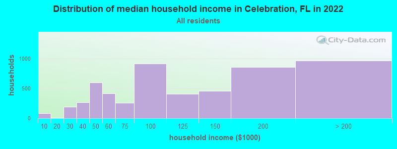 Distribution of median household income in Celebration, FL in 2021