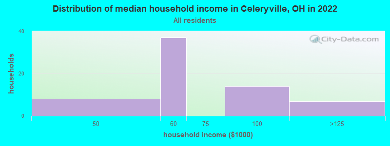 Distribution of median household income in Celeryville, OH in 2022