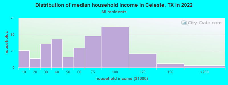 Distribution of median household income in Celeste, TX in 2021