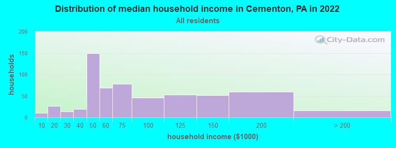 Distribution of median household income in Cementon, PA in 2022