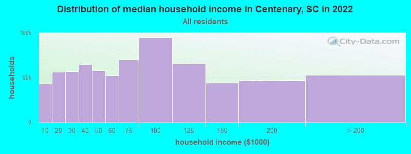 Distribution of median household income in Centenary, SC in 2022