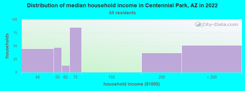 Distribution of median household income in Centennial Park, AZ in 2022
