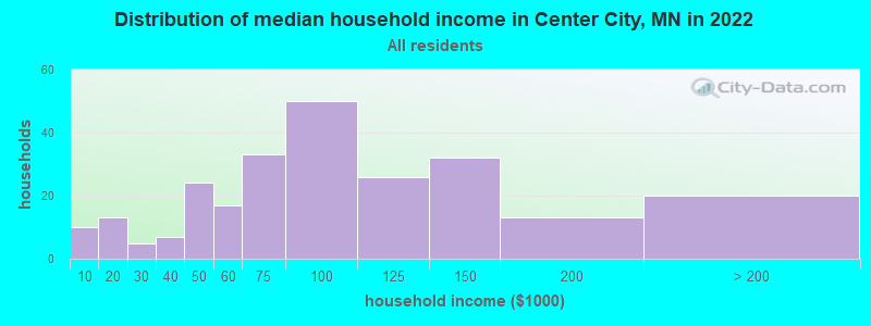 Distribution of median household income in Center City, MN in 2022