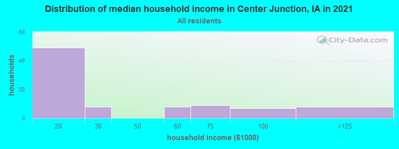 Distribution of median household income in Center Junction, IA in 2022
