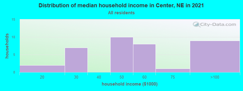 Distribution of median household income in Center, NE in 2022