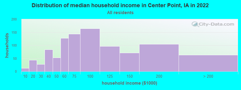 Distribution of median household income in Center Point, IA in 2022