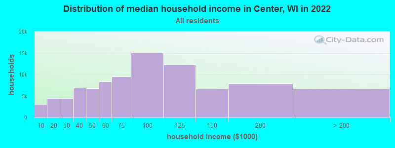 Distribution of median household income in Center, WI in 2022