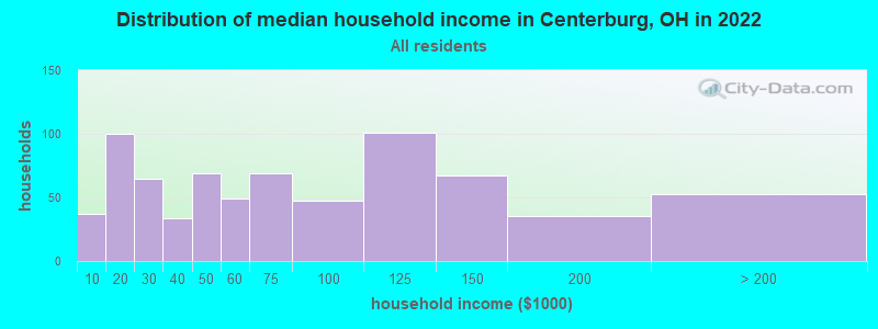 Distribution of median household income in Centerburg, OH in 2022