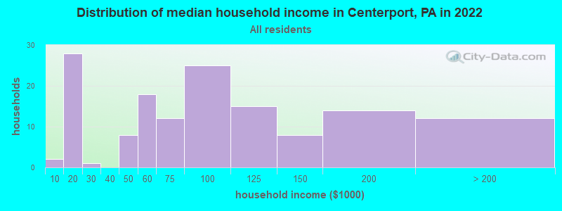 Distribution of median household income in Centerport, PA in 2022