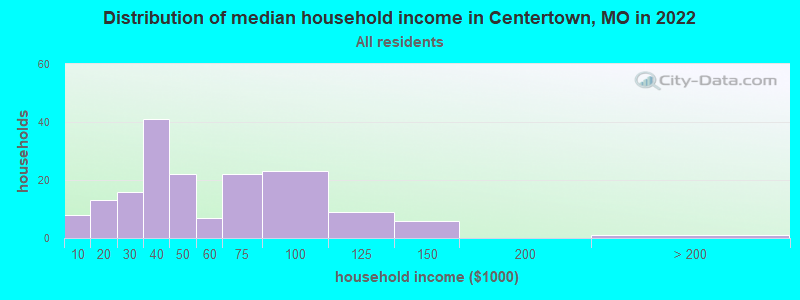 Distribution of median household income in Centertown, MO in 2022