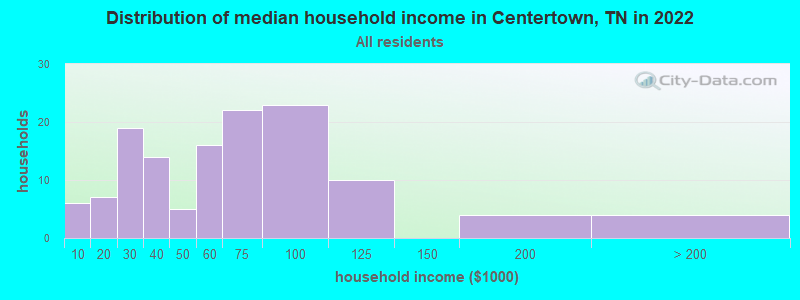 Distribution of median household income in Centertown, TN in 2022