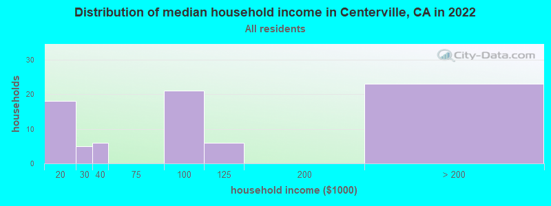 Distribution of median household income in Centerville, CA in 2022