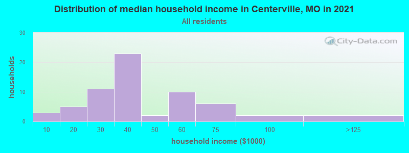 Distribution of median household income in Centerville, MO in 2022