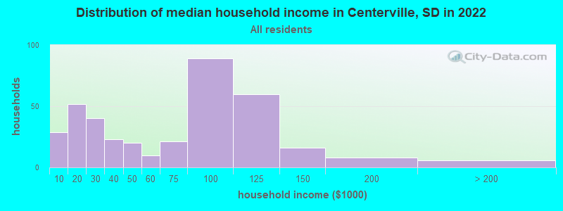 Distribution of median household income in Centerville, SD in 2022