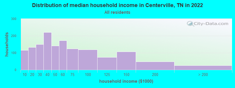 Distribution of median household income in Centerville, TN in 2022