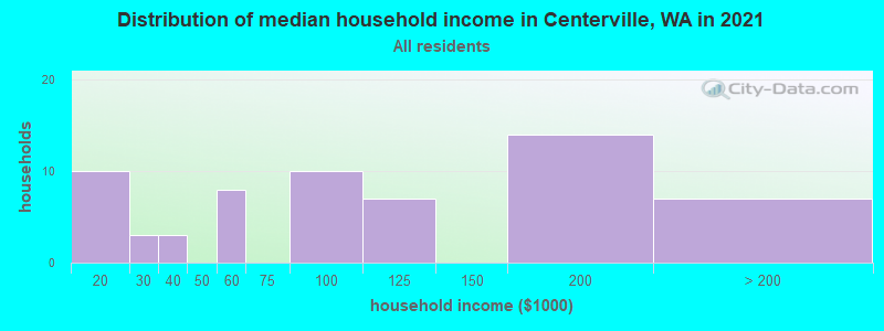 Distribution of median household income in Centerville, WA in 2022