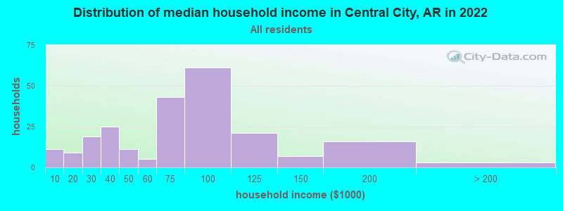 Distribution of median household income in Central City, AR in 2022