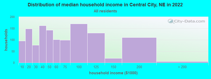 Distribution of median household income in Central City, NE in 2022