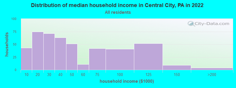 Distribution of median household income in Central City, PA in 2022