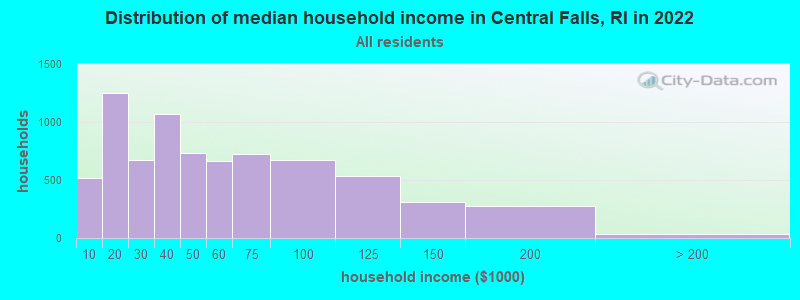 Distribution of median household income in Central Falls, RI in 2022