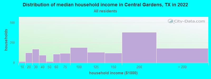 Distribution of median household income in Central Gardens, TX in 2022