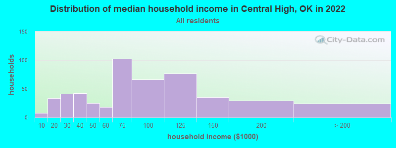 Distribution of median household income in Central High, OK in 2022