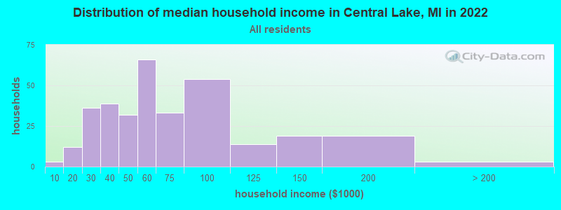 Distribution of median household income in Central Lake, MI in 2022