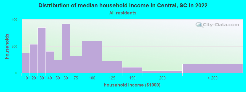 Distribution of median household income in Central, SC in 2022