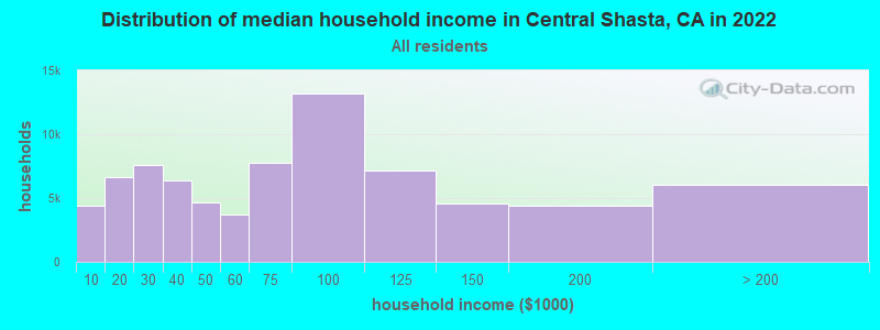 Distribution of median household income in Central Shasta, CA in 2022
