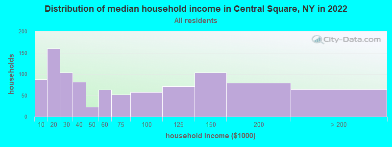 Distribution of median household income in Central Square, NY in 2022