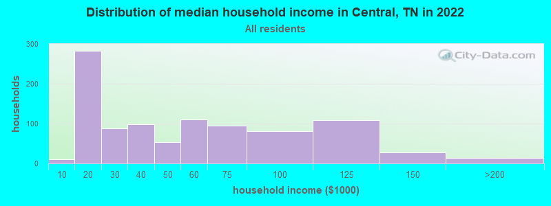 Distribution of median household income in Central, TN in 2022