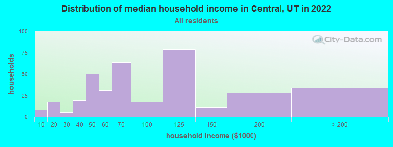 Distribution of median household income in Central, UT in 2022