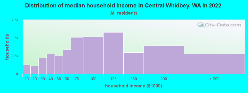 Distribution of median household income in Central Whidbey, WA in 2022