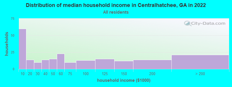 Distribution of median household income in Centralhatchee, GA in 2022