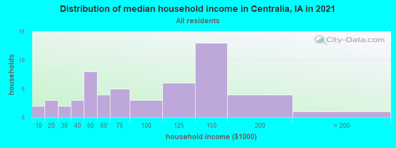 Distribution of median household income in Centralia, IA in 2022