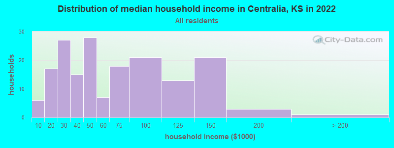 Distribution of median household income in Centralia, KS in 2022