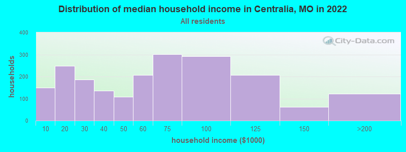 Distribution of median household income in Centralia, MO in 2022