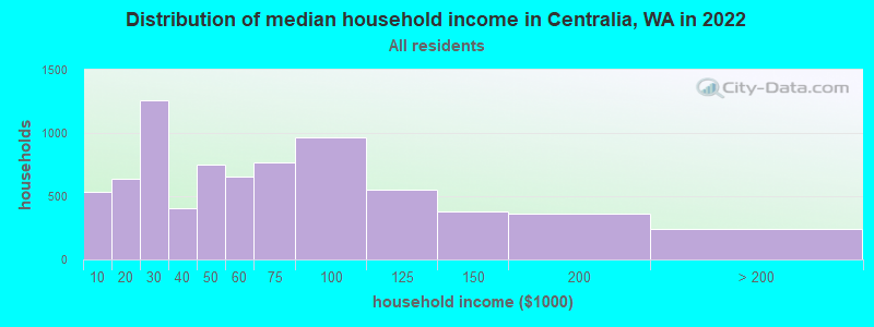 Distribution of median household income in Centralia, WA in 2022