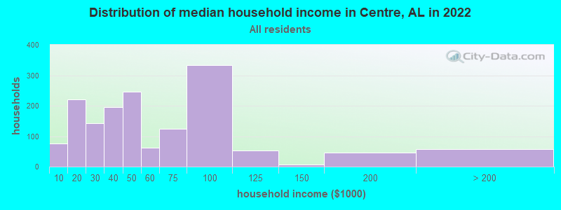 Distribution of median household income in Centre, AL in 2022
