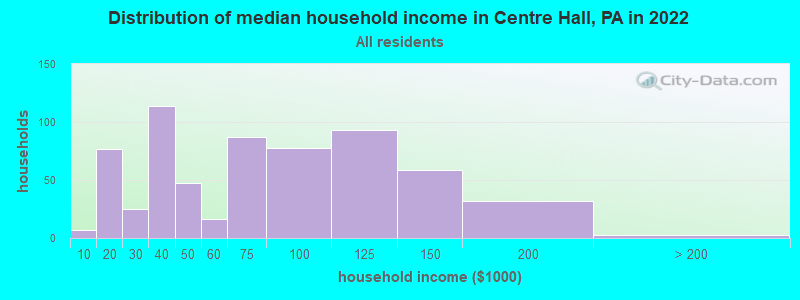 Distribution of median household income in Centre Hall, PA in 2022
