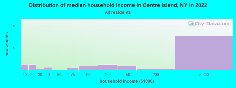 Distribution of median household income in Centre Island, NY in 2022
