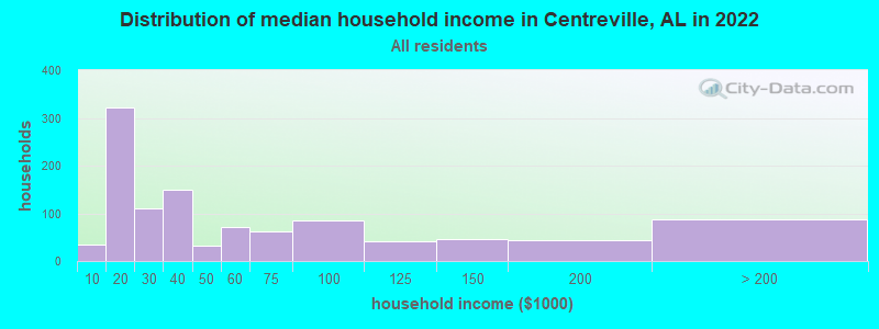 Distribution of median household income in Centreville, AL in 2022