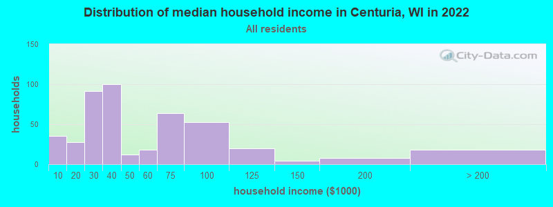 Distribution of median household income in Centuria, WI in 2022