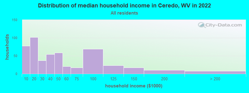 Distribution of median household income in Ceredo, WV in 2022