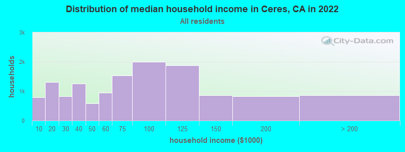Distribution of median household income in Ceres, CA in 2021