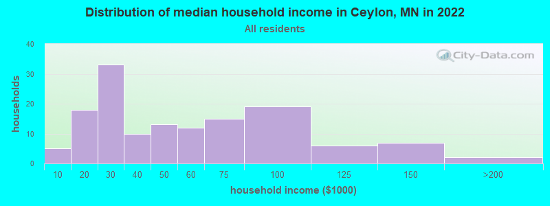 Distribution of median household income in Ceylon, MN in 2022